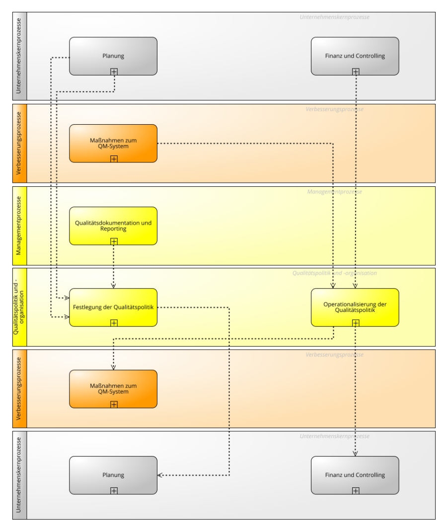 Prozesse der Qualitätspolitik und Organisation