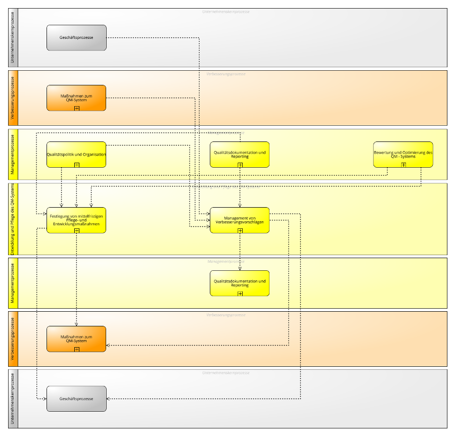 Prozesse der Entwicklung und Pflege des QM-Systems