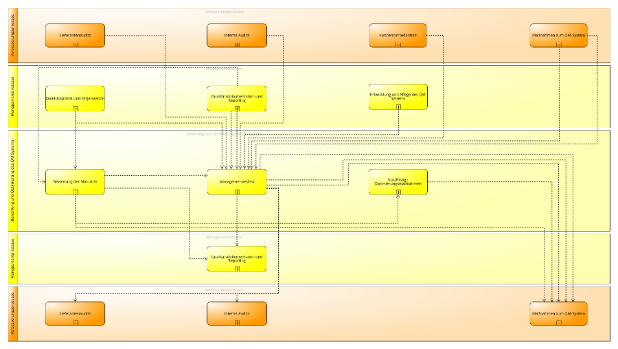 Prozesse der Bewertung und Optimierung des QM-Systems