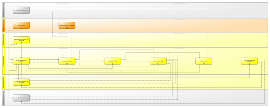 Prozesse des Prozessmanagements