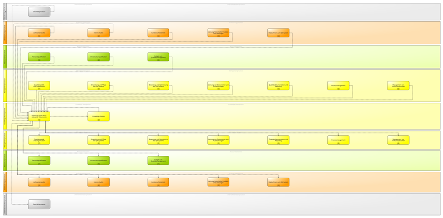 Prozesse des Knowledge Managements