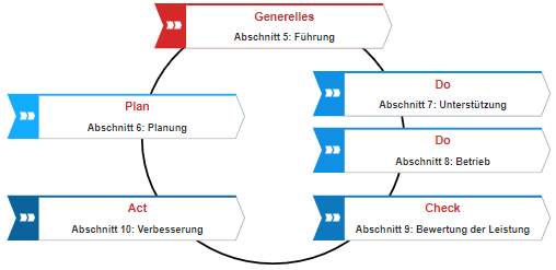 PDCA-Zyklus - Übersicht