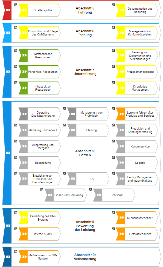 PDCA-Zyklus - Details