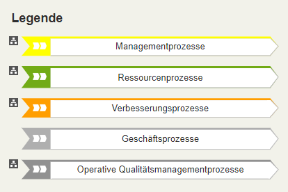 PDCA-Zyklus - Legende