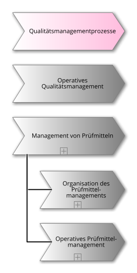 Verzeichnis der ISO 9001 Operativen Qualitätsmanagementprozesse