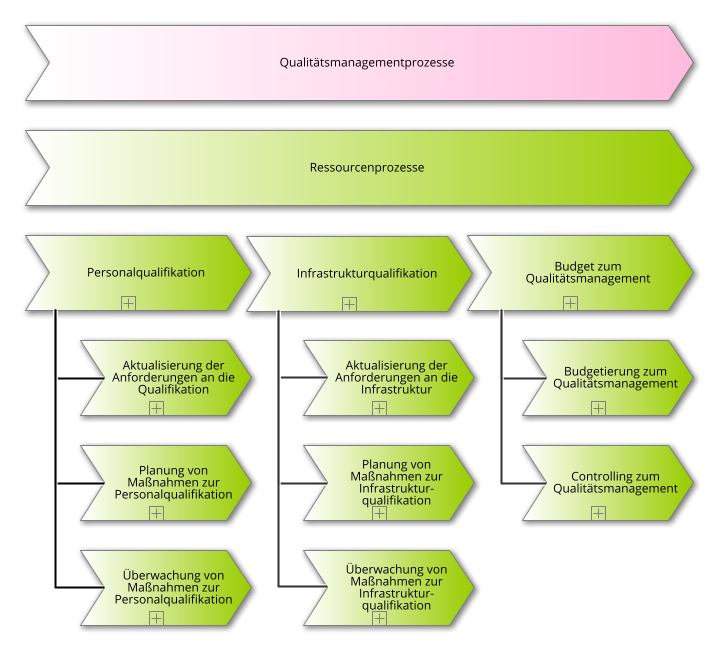 Verzeichnis der ISO 9001 Ressourcenprozesse