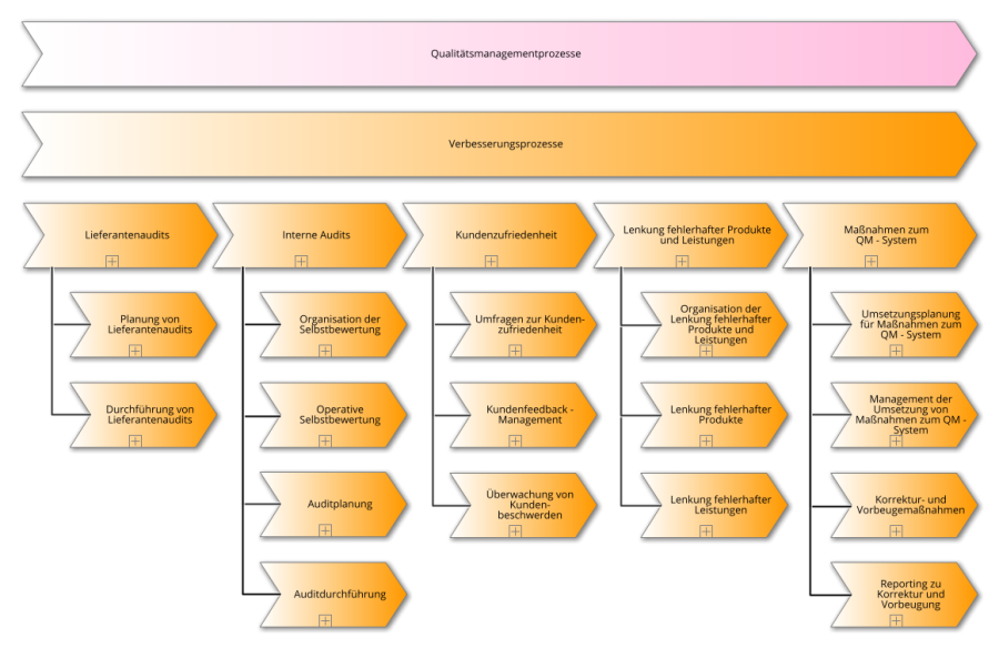 Verzeichnis der ISO 9001 Verbesserungsprozesse