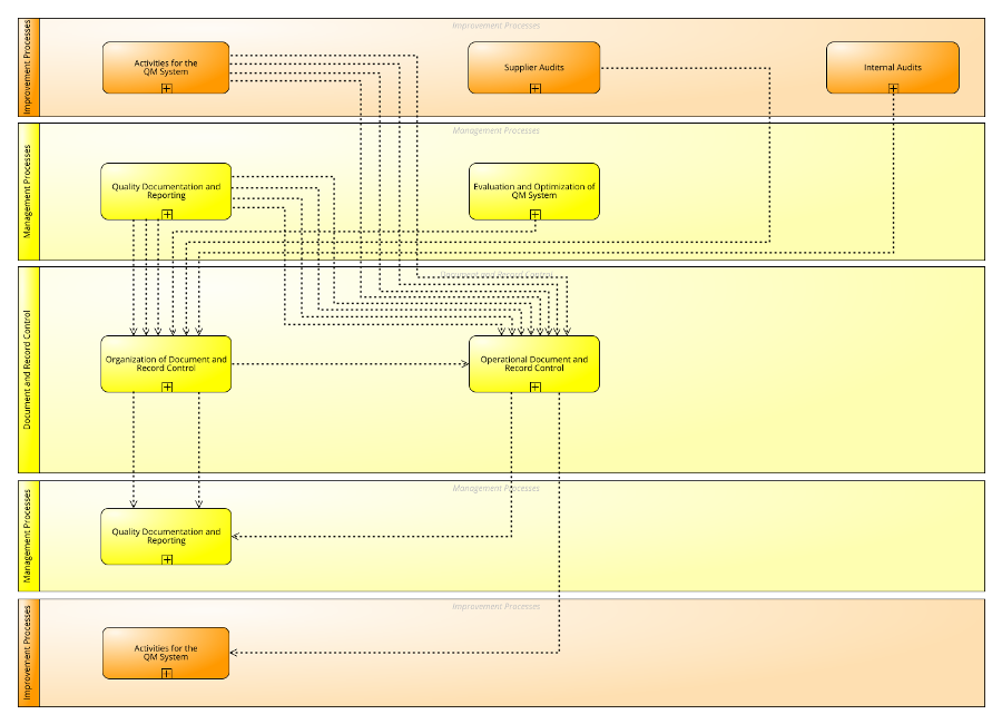 Processes of Document and record Control