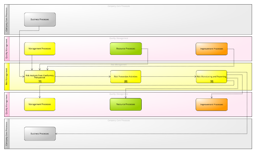 Processes of Management of Conformity Risks