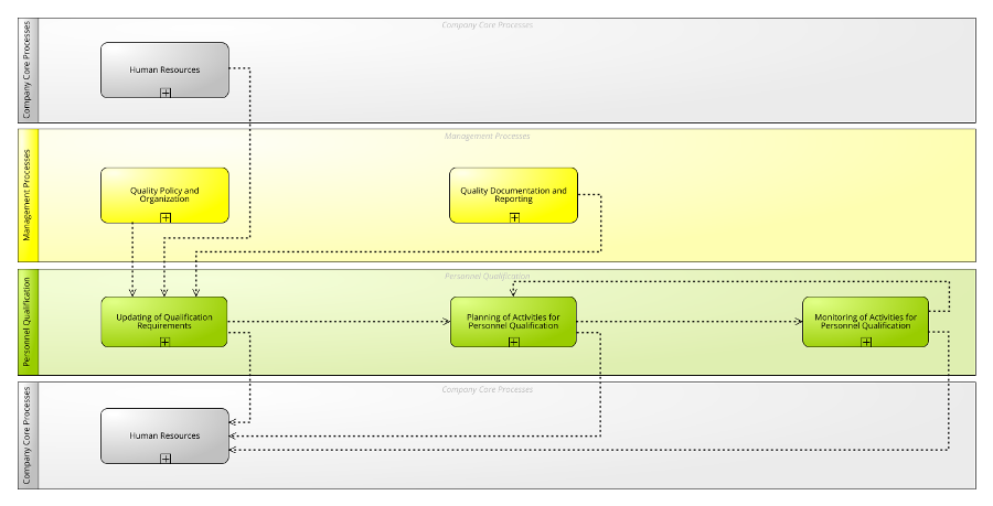 Processes of Personnel Qualification