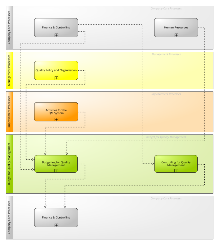Processes for Budget for Quality Management