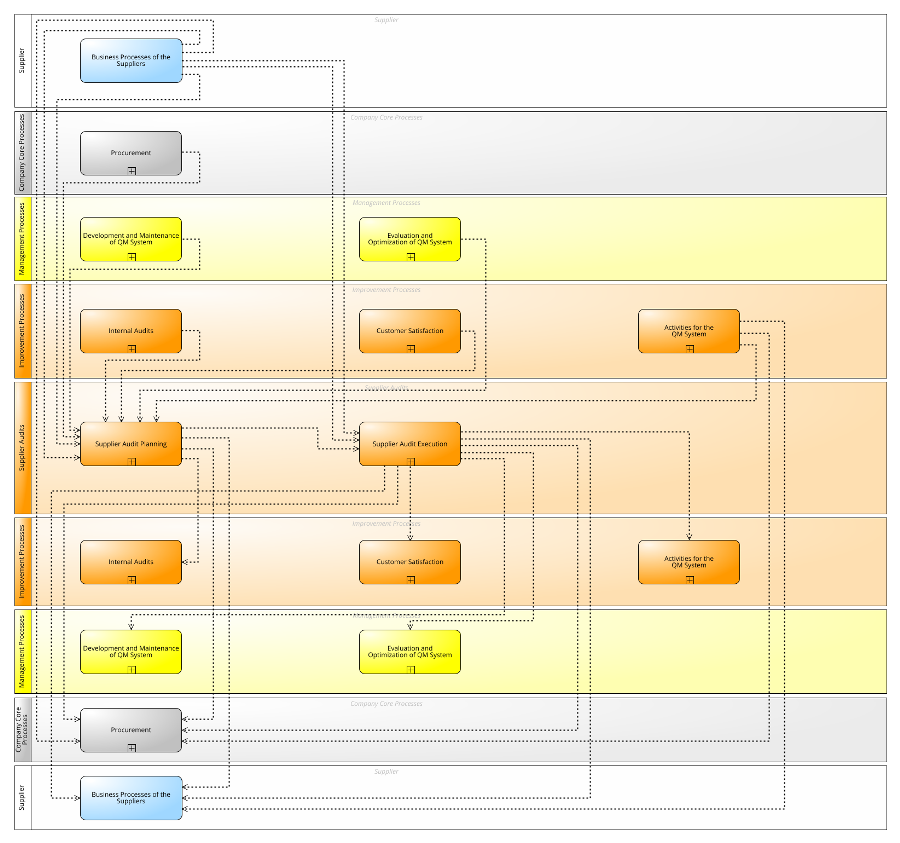 Processes of Supplier Audits