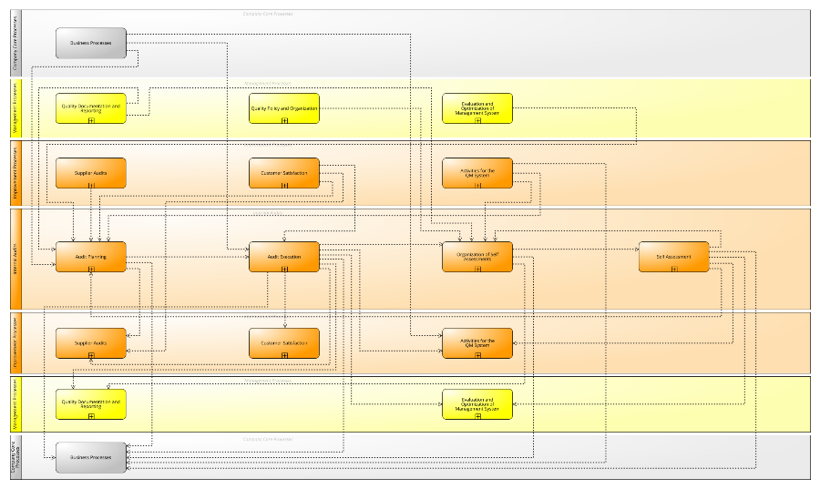 Processes of Internal Audits