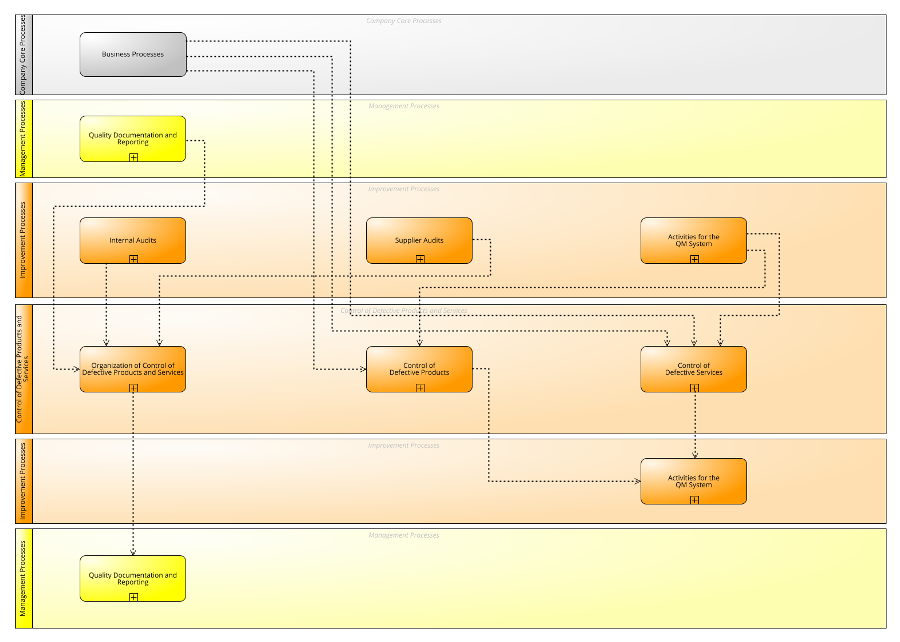 Processes of Control of Defective Products and Services