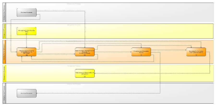 Processes of Activities for the QM-System