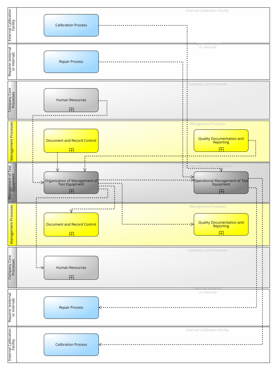 Processes for the Management of Test Equipment