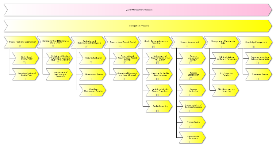 Register of ISO 9001 Management Processes