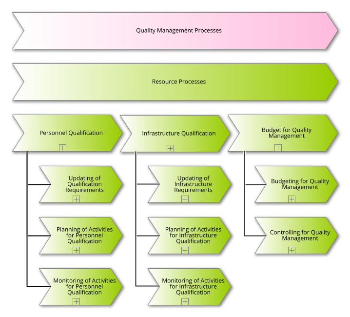 Register of ISO 9001 Resource Processes